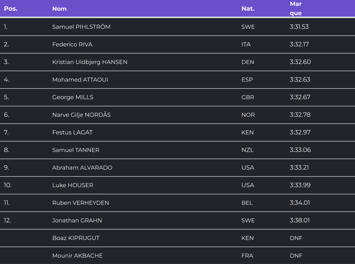 Figure → Table (1)
