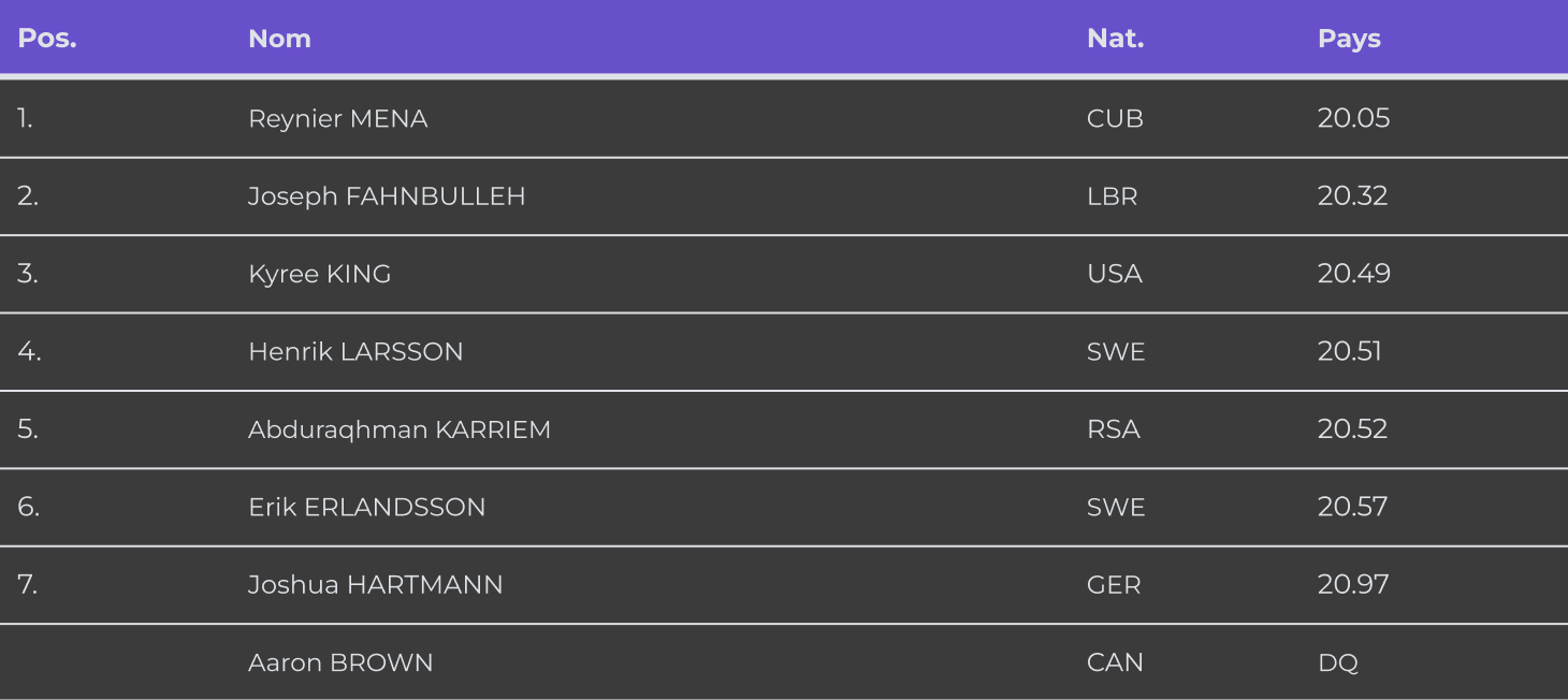 Figure → Table (3)